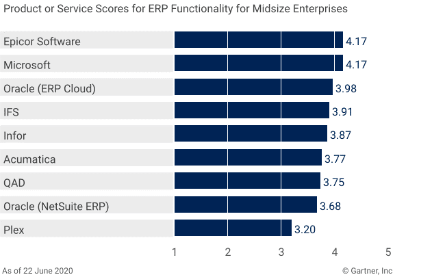 Epicor product scores