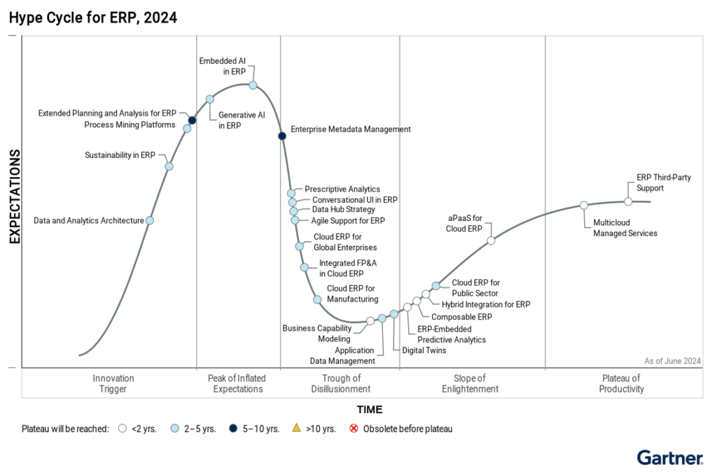 Gartner Hype Cycle 2024 for ERP showcasing emerging technologies like Generative AI, sustainability in ERP, and cloud ERP for manufacturing.