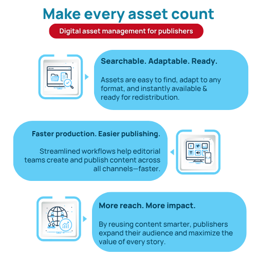 Infographic showing digital asset management benefits for publishers including searchable assets, faster workflows and content reuse across channels